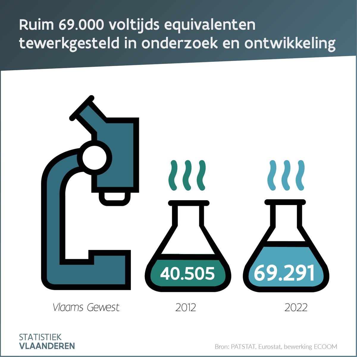Vandaag is het de Dag van de Wetenschap! In 2022 werkten in het Vlaams Gewest 69.291 voltijdse equivalenten (VTE) in onderzoek en ontwikkeling, een duidelijke stijging ten opzichte van 40.505 VTE in 2012. #openbarestatistieken
vlaanderen.be/statistiek-vla…