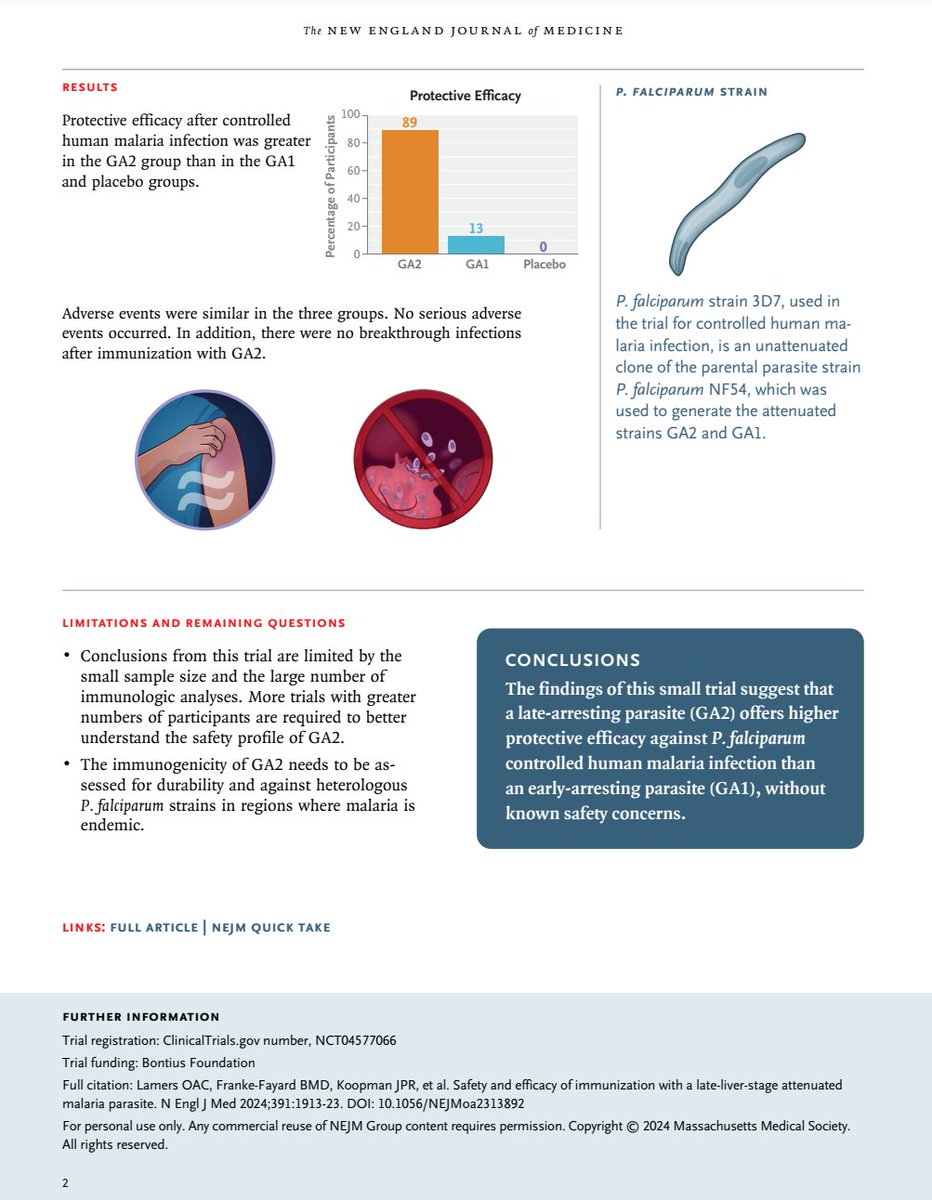 Biggest medical discoveries of the week (🧵)

1/8

A malaria vaccine - attenuated P. falciparum arrested in the late liver stage - provided 89% protection in a trial of 9 people

This could improve the modest, short-lived protection of current vaccines

nejm.org/doi/full/10.10…