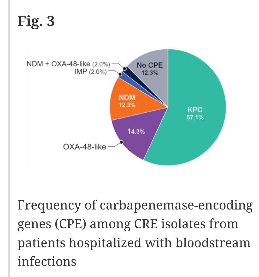 🆕️⚡️⚡️Hello Sader et Al
Antimicrobial susceptibility of enterobacterales causing bloodstream infection in US medical centres: comparison of aztreonam
avibactam with beta-lactams active against carbapenem
resistant enterobacterales
CRE #idxposts 
bmcinfectdis.biomedcentral.com/articles/10.11…