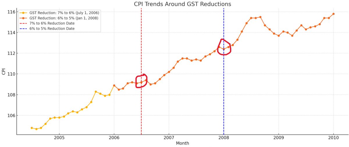 FoodProfessor's tweet image. Temporarily reducing the GST/HST is dangerous. 

GST was reduced twice in the past: from 7% to 6% on July 1, 2006, and from 6% to 5% on January 1, 2008. Both times, the short-term impact was an increase in inflation, not a decrease. 

Raising prices short-term can be tempting for…
