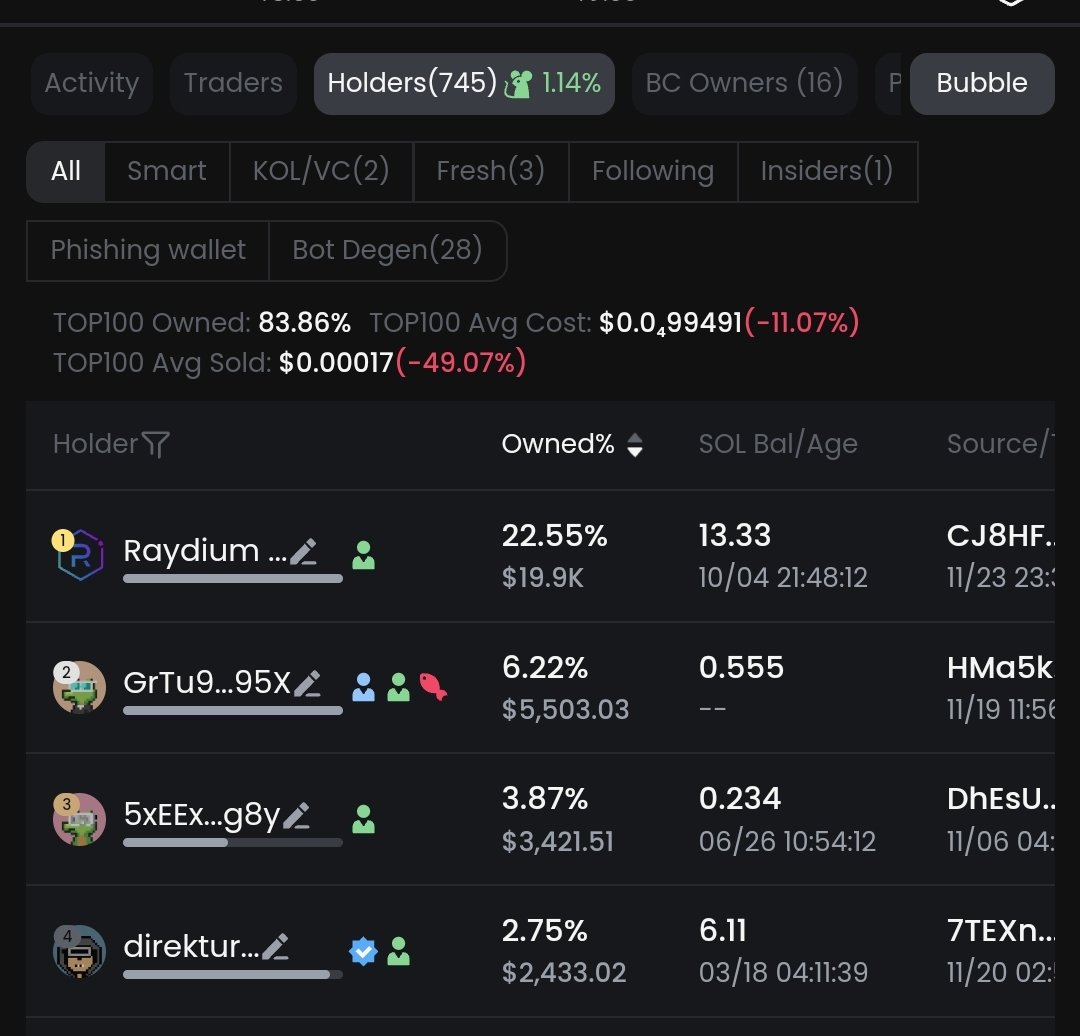 direkturcrypto's tweet photo. The top 3 holders hold $MAYO.

let's send it 🚀🚀

ca : JBwf54sjnNDiT2DQEGa4PrucpWcj2mRcAErp7j9Kpump https://t.co/4YCN9VmP3a