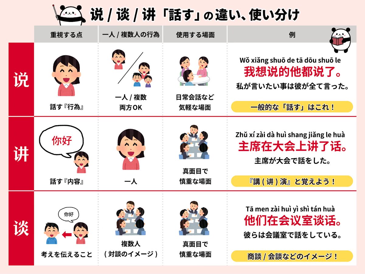 mainichikane's tweet photo. ＼知って得する！中国語の「話す」の使い分け／

生徒さんの実際の悩み：

「中国語で話すの言い方が多すぎてどれを使えばいいか分からない」

まとめ
「说」➡日常会話で最もよく使わ���る
「讲」➡意見交換や交渉など、あるテーマについて深く話し合う
「谈」➡ある内容を詳しく説明する https://t.co/3TpxOsP8Nv