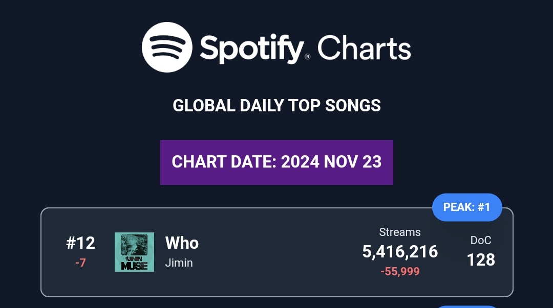 "Who" turun tujuh peringkat dengan menempati posisi #12 di Spotify Global Daily Chart dengan 5,416,216 (-55,999) streams! 🌎 

Guys please streamingnya lebih di gass lagi, ayo bawa "Who" kembali ke top 10 global spotify 💪
