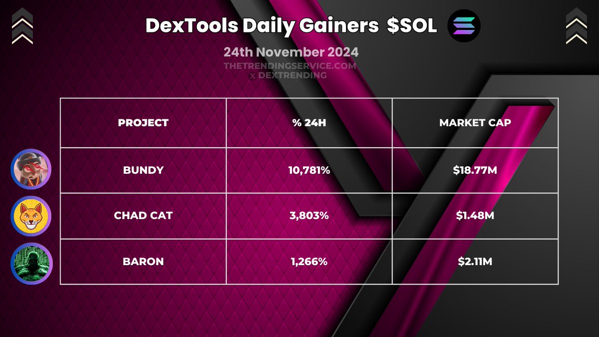 DexTrending's tweet photo. Today's Top #SOLANA Dextools Daily Gainers:

$BUNDY Up 10,781% @Bundy_SOL 

#CHADCAT Up 3,803% @ChadCat_on_Sol 

$BARON Up 1,266% @baronseus

$SOL #DextoolsTrending