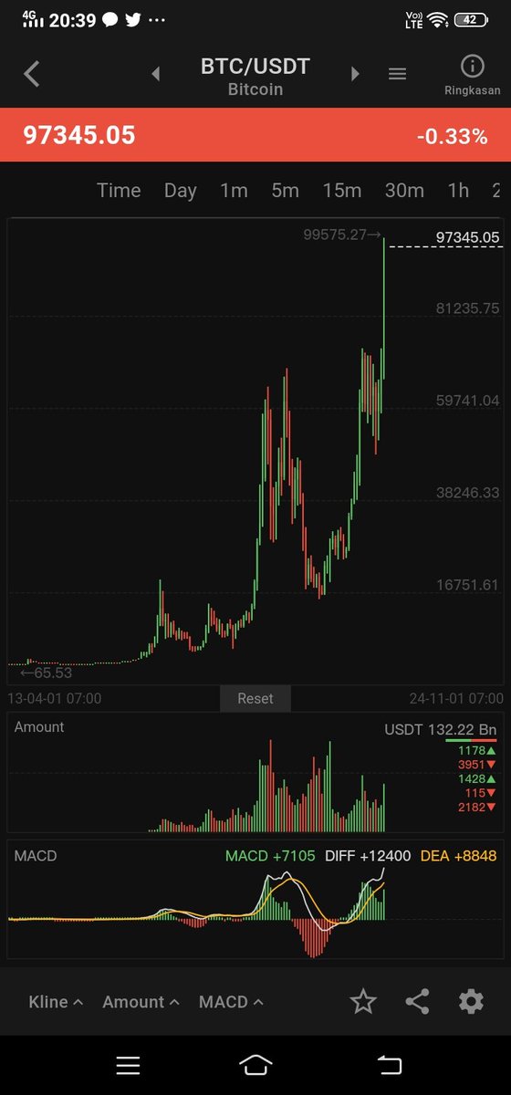 Why? Why? You all make me Rich 🤑 #bitcoin100k