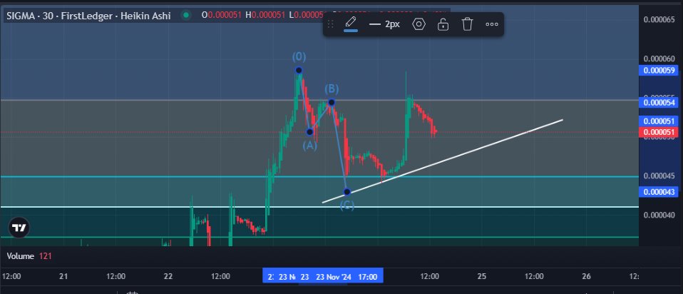 BunnyBoyTime's tweet photo. Day Twenty Seven (11/24/2024) of charting $SIGMA
@SigmaOnXRPL
Good Morning!
A lot of price action has played out in the last 24hrs.
We got up to the 1 fib on our extended fib level. And found resistance at that level. We then completed an abc down to the 0.786 back test. This was prior resistance and is now confirmed support. Clean!!
We then bounced with a higher low and moved back up to the top of the range and the 1 fib. This was caused by a single 12.5k xrp buy!! 🤯
Interestingly the correction that we were expecting at this level ended up being more dramatic due to the incredibly impulsive price action to the upside. But, it was still technically right where $shib moved higher from. (right in the middle of the range)
The good news about these corrections is they allow new holders. In the last 48hrs there has been 125 new wallets holding $sigma. An almost 10% increase.
Hope this is helpful to you and I am excited to the move the 10m!!
Lastly, here are some of the awesome content that is in the TG. https://t.co/8MHhiEmrMY Also, you can find the meme generator that is used at https://t.co/RGc6kPAZVB
Until tomorrow!