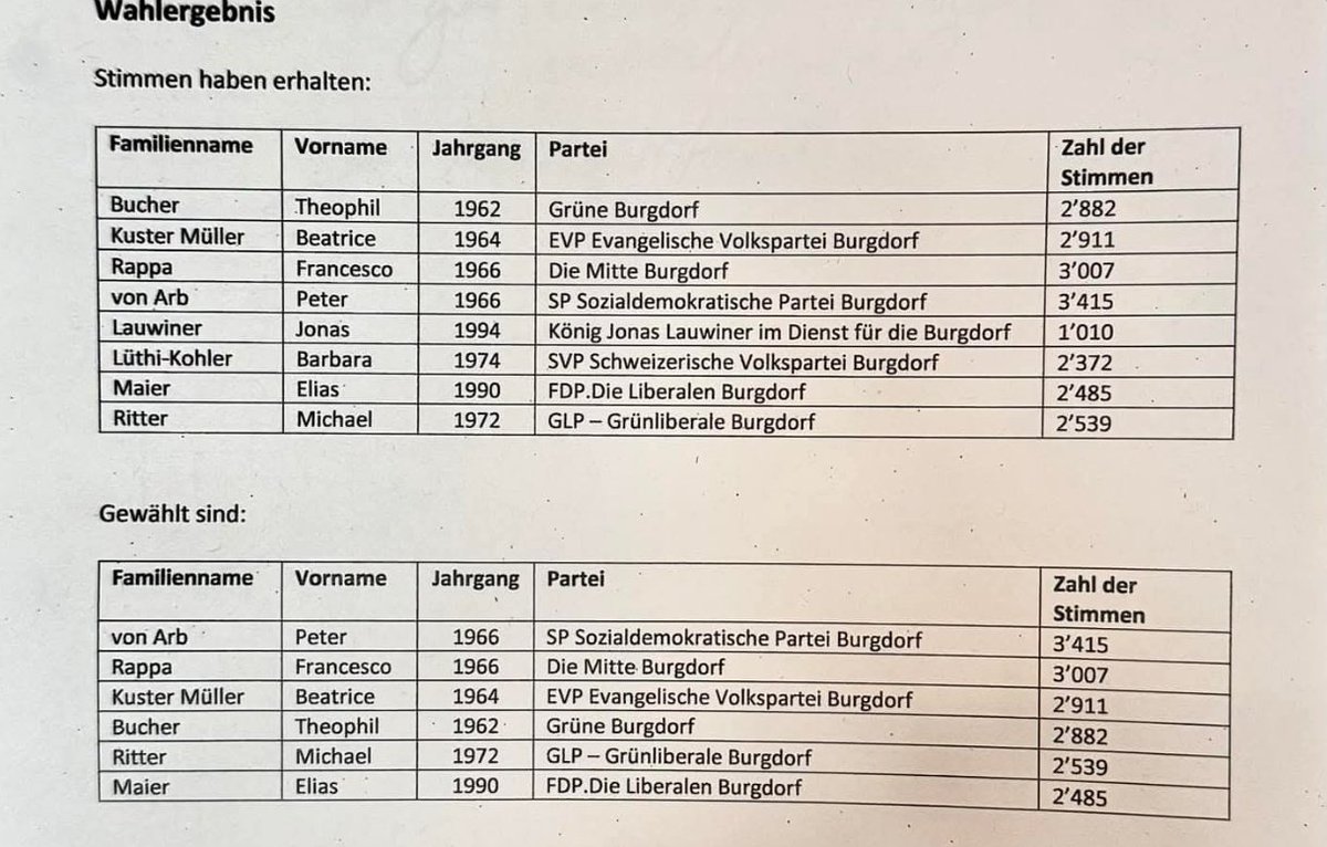 Herzliche Gratulation zur Wahl in den Gemeinderat von Burgdorf, <a href="/MichaelRitter72/">Michael Ritter</a>!