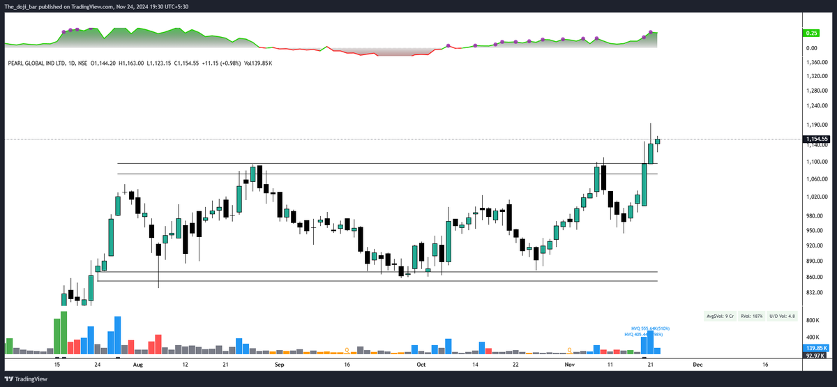 chart__story's tweet photo. Top setups for next week

(Do not miss📷) ❎

🧵

#PGIL
- Good base breakout 
- 4 month base breakout with good volume https://t.co/ScFR8NZrRa
