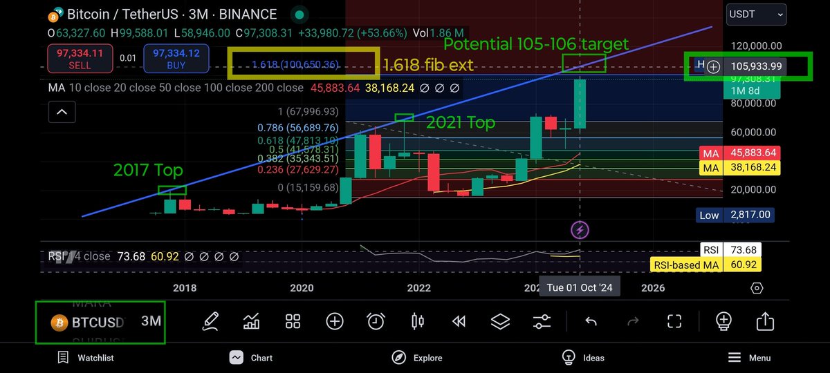 cyberspace2140's tweet photo. #BTC #BTCUSDT NEXT MOVE πππ¨: BEWARE of POTENTIAL for more upside to around 105-106k as a reasonable target zone at the long term #AscendingTrendline coming from 2017 & 2021 tops, despite the 1.618 #FibonacciExtension having pretty much now been hit. NFA DYOR #Trading #Bitcoin https://t.co/2pYhYMpnna