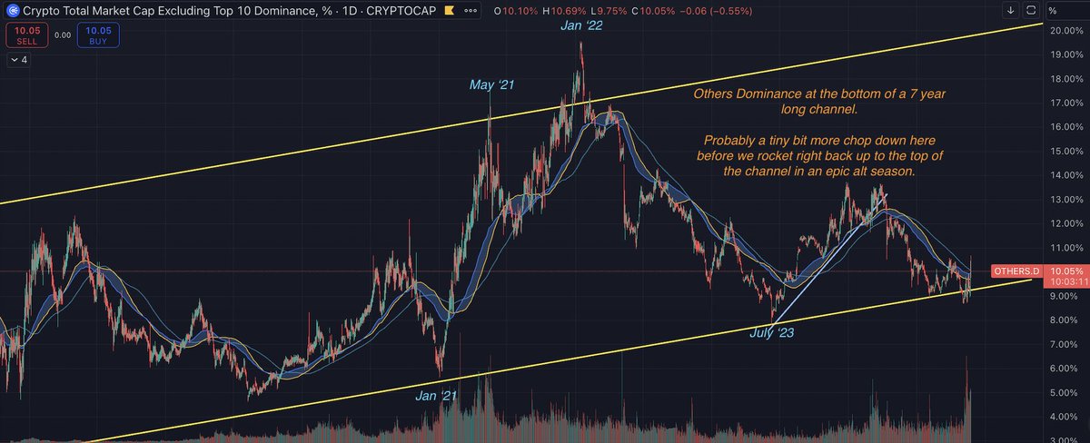 traderofalts's tweet image. Alt Season Loading... you ready for #AltcoinSeason?

Others Dominance has been in an ascending channel since 2016 😳

Since August &apos;24 it&apos;s been coiling up ready to absolutely explode 🤯

This is probably the last chance to accumulate #Altcoins, as we&apos;re basically in the…