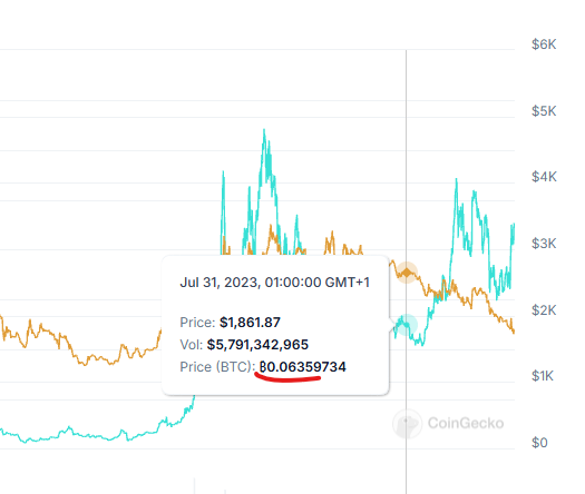 countzeroeth's tweet photo. @Picolas_Caged @DiscoverCrypto1 OMFG. Using YOUR example. 

You borrowed 5 ETH when it was $1,862 (~0.063 ratio; around mid-23), so $9.3k equivalent - see pic.

You owe 5 ETH; so $17k today. 

If you borrwed $9.3k USDC instead you would owe $9.3k and have SAME amount of BTC. 

USDC borrow > ETH borrow all day. https://t.co/2647NvT1CT