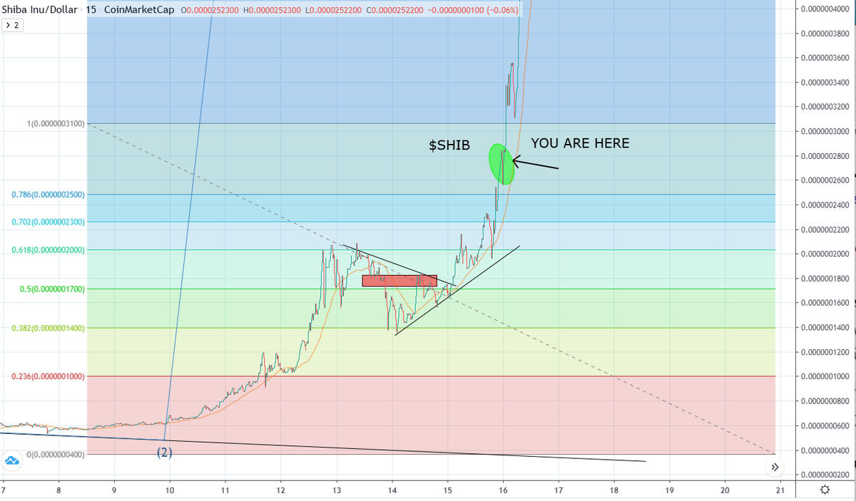 BunnyBoyTime's tweet photo. Day Twenty Seven (11/24/2024) of charting $SIGMA
@SigmaOnXRPL
Good Morning!
A lot of price action has played out in the last 24hrs.
We got up to the 1 fib on our extended fib level. And found resistance at that level. We then completed an abc down to the 0.786 back test. This was prior resistance and is now confirmed support. Clean!!
We then bounced with a higher low and moved back up to the top of the range and the 1 fib. This was caused by a single 12.5k xrp buy!! 🤯
Interestingly the correction that we were expecting at this level ended up being more dramatic due to the incredibly impulsive price action to the upside. But, it was still technically right where $shib moved higher from. (right in the middle of the range)
The good news about these corrections is they allow new holders. In the last 48hrs there has been 125 new wallets holding $sigma. An almost 10% increase.
Hope this is helpful to you and I am excited to the move the 10m!!
Lastly, here are some of the awesome content that is in the TG. https://t.co/8MHhiEmrMY Also, you can find the meme generator that is used at https://t.co/RGc6kPAZVB
Until tomorrow!