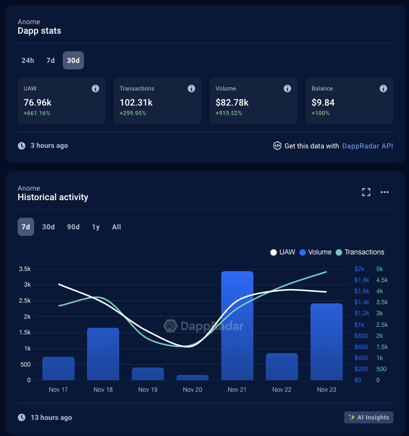📈 Check out Anome's daily active users trend! 🚀
🔥 Growth is on the rise—thank you for being part of the journey! 🙌

#Anome #NFTGaming #SocialApp 
🪙anome.xyz