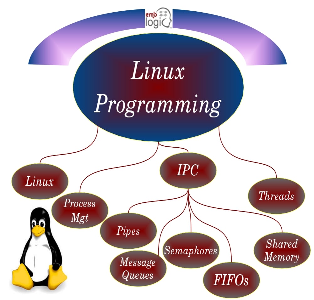 emb_logic's tweet image. Linux System Programming Career
emblogic.com/160/linux-syst…
#linuxsystemprogramming
#systemsoftwaredevelopment
#cprogramming
#linuxoperatingsystem
#kernelmodules
#interprocesscommunication
#memorymanagement
#debugging
#linuxskills
#softwaredevelopment
Emblogic
