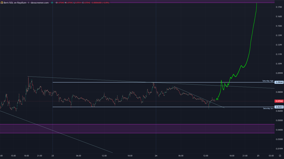 trader1sz's tweet photo. $BERT so far so good. It's now broken above the ltf trendline. if correct should start expanding towards the upside.

$SOL also reacting off the first support level https://t.co/6zeVsSucMf