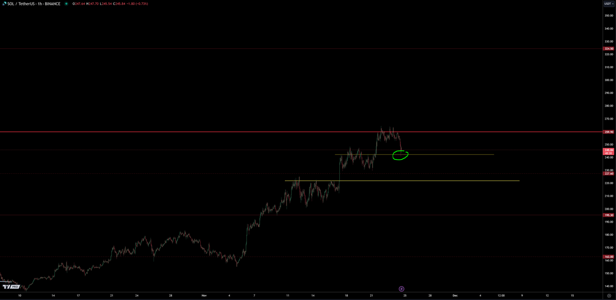 trader1sz's tweet photo. $BERT so far so good. It's now broken above the ltf trendline. if correct should start expanding towards the upside.

$SOL also reacting off the first support level https://t.co/6zeVsSucMf