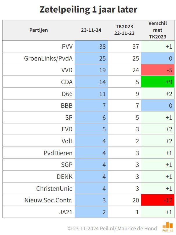 gfhoogervorst's tweet photo. Peiling Maurice de Hond vandaag 24 november gepubliceerd.
https://t.co/1bt75YSOEG https://t.co/wxYCLCojKn