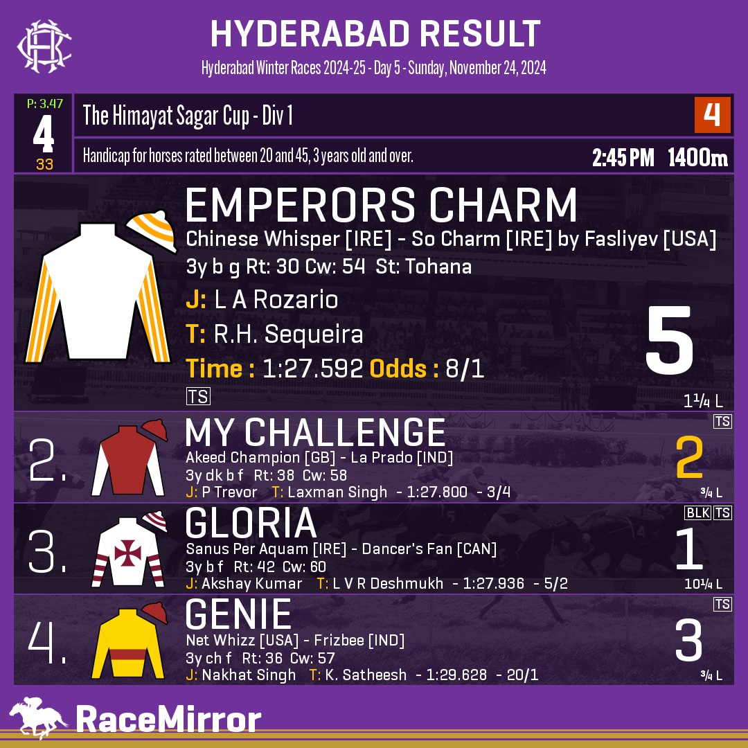 RaceMirror's tweet photo. Hyderabad: Race 4
.
1️⃣ EMPERORS CHARM

J: L A Rozario
T: R.H. Sequeira
.
2️⃣ My Challenge *
3️⃣ Gloria
4️⃣ Genie
.
.
#EmperorsCharm #LARozario #RHSequeira #Hyderabad #HorseRacing #HyderabadRaces #Hrc #IndianRacing #RaceMirror https://t.co/5ag530v37k