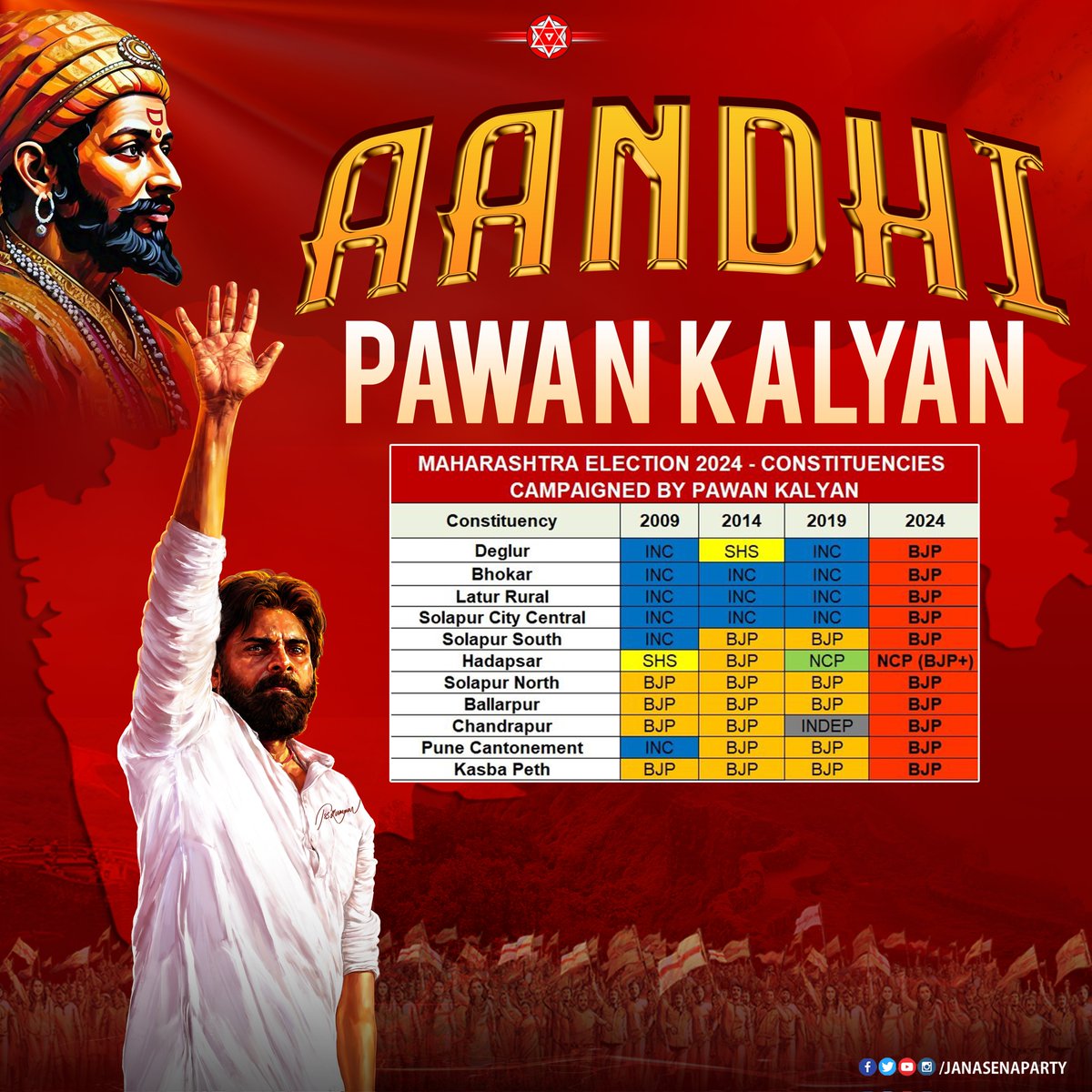 JanaSenaParty's tweet photo. Impact of Aandhi @PawanKalyan ! 

#DeshKiNethaPawanKalyan  
#Mahayuti
#MaharashtraElectionResults https://t.co/MoWKpnpFza