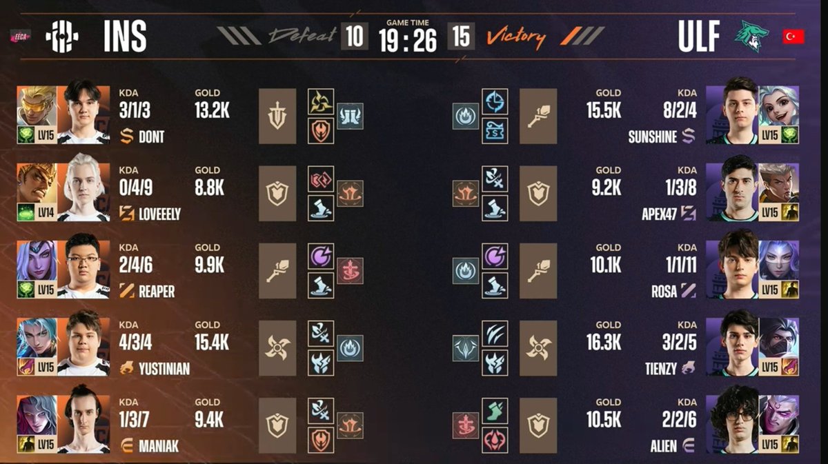 mlbbesesports's tweet image. ULFHEDNAR gana el primer partido de la serie y el equipo INSILIO se encuentra dominado por el equipo.👀

#MLBBM6 #GreaterThanEver #MobileLegendsBangBang