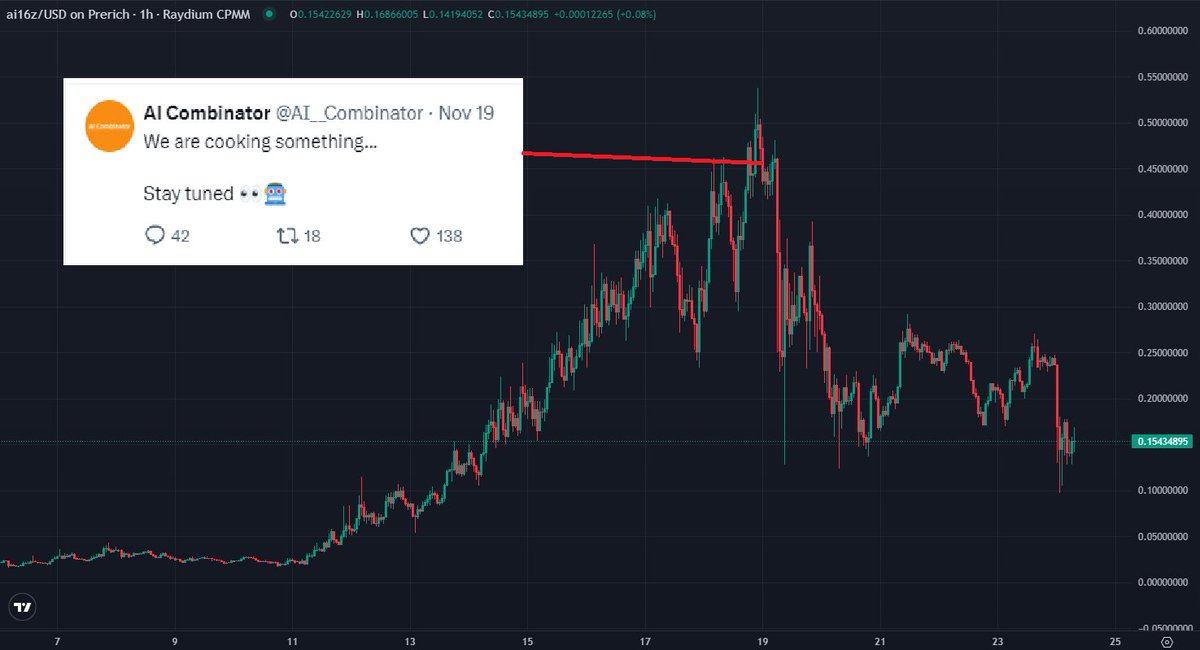 the cook wiped 300m off the ai16z mc