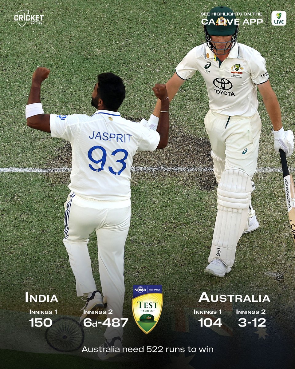 cricketcomau's tweet photo. India is complete control after three days in Perth #AUSvIND https://t.co/LQH9NghJB3