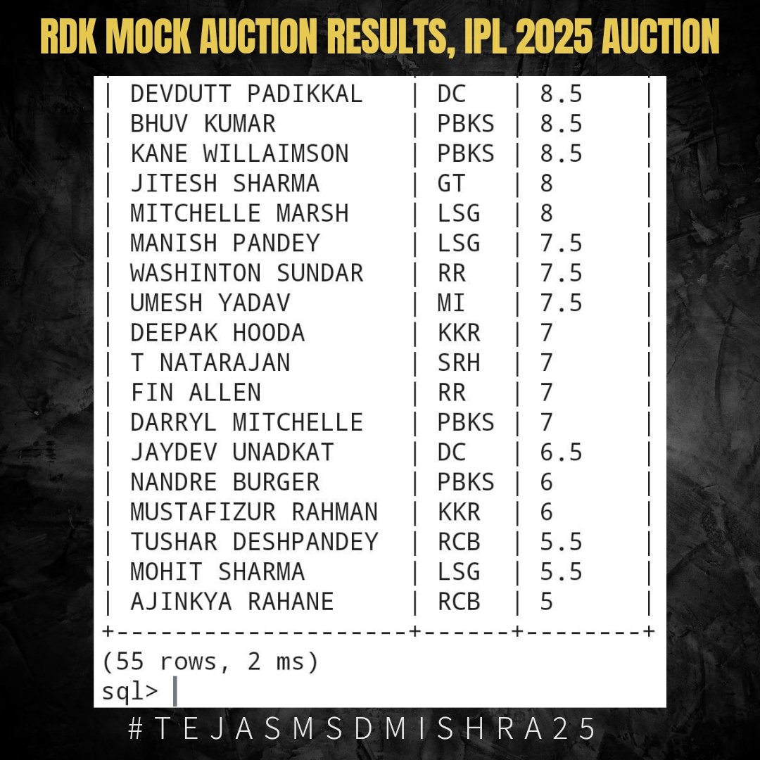 Here are the results of the mock auction conducted by <a href="/RDK_7_27/">RDK</a> members for IPL Mega Auction.
After the conclusion of Mega Auction, we will tally our results.
CSK RCB KKR SRH MI DC Virat Kohli MS Dhoni Sachin
#IPLAuction #IPLAuction2025 #IPL2025 #ViratKohli #AUSvIND #MSDhoni #NFL