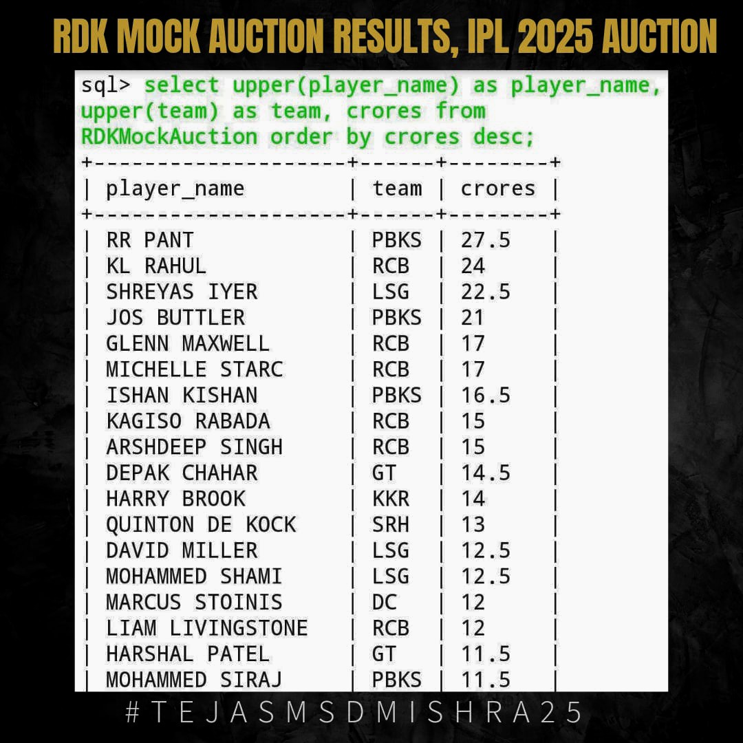 tejasmishra1997's tweet photo. Here are the results of the mock auction conducted by @RDK_7_27 members for IPL Mega Auction.
After the conclusion of Mega Auction, we will tally our results.
CSK RCB KKR SRH MI DC Virat Kohli MS Dhoni Sachin
#IPLAuction #IPLAuction2025 #IPL2025 #ViratKohli #AUSvIND #MSDhoni #NFL https://t.co/f9tix15OLf