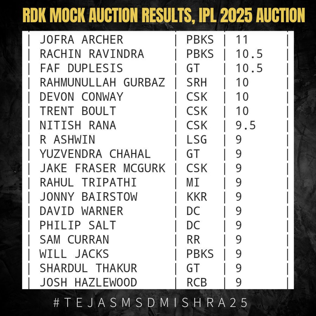 tejasmishra1997's tweet photo. Here are the results of the mock auction conducted by @RDK_7_27 members for IPL Mega Auction.
After the conclusion of Mega Auction, we will tally our results.
CSK RCB KKR SRH MI DC Virat Kohli MS Dhoni Sachin
#IPLAuction #IPLAuction2025 #IPL2025 #ViratKohli #AUSvIND #MSDhoni #NFL https://t.co/f9tix15OLf