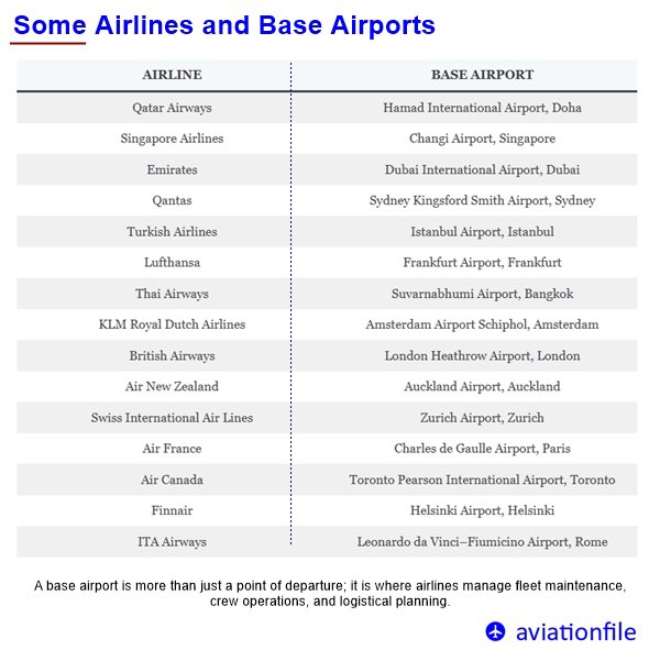 Discover the home bases of some of the world's leading airlines and learn how these airports are vital for managing operations, fleet maintenance, and logistics! ✈️🌏"
.
#aviationfile #Airlines #BaseAirports #AviationInsights #TravelFacts #AviationGeography