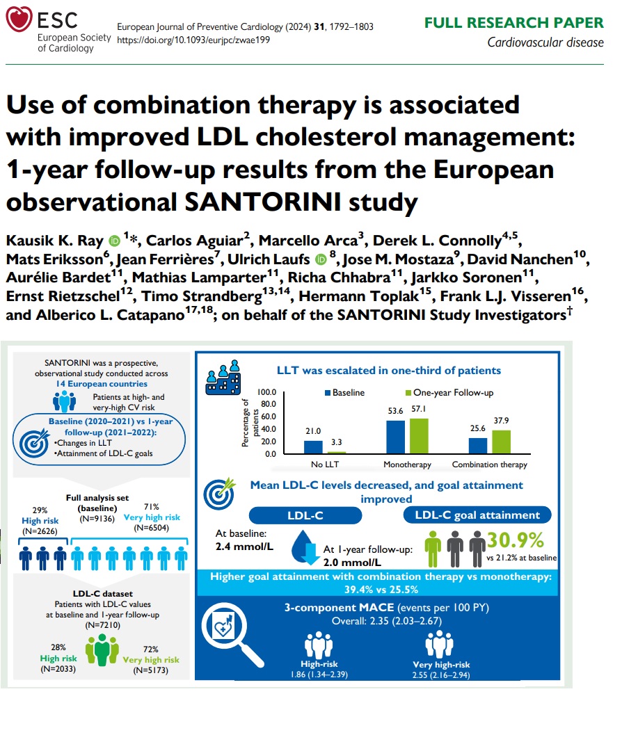 European Society of Cardiology Journals (@esc_journals) on Twitter photo Results from the European observational SANTORINI study: lipid-lowering therapy use and achievement of risk-based lipid goals increased over 1-year follow-up particularly when combination LLT was used 💊🩺
bit.ly/48XFCI3
<a href="/EJPCEiC/">EJPC Editor-in-Chief</a> <a href="/AboyansV/">Victor Aboyans</a> <a href="/SilCastelletti/">Silvia Castelletti</a> Results from the European observational SANTORINI study: lipid-lowering therapy use and achievement of risk-based lipid goals increased over 1-year follow-up particularly when combination LLT was used 💊🩺
bit.ly/48XFCI3
<a href="/EJPCEiC/">EJPC Editor-in-Chief</a> <a href="/AboyansV/">Victor Aboyans</a> <a href="/SilCastelletti/">Silvia Castelletti</a>