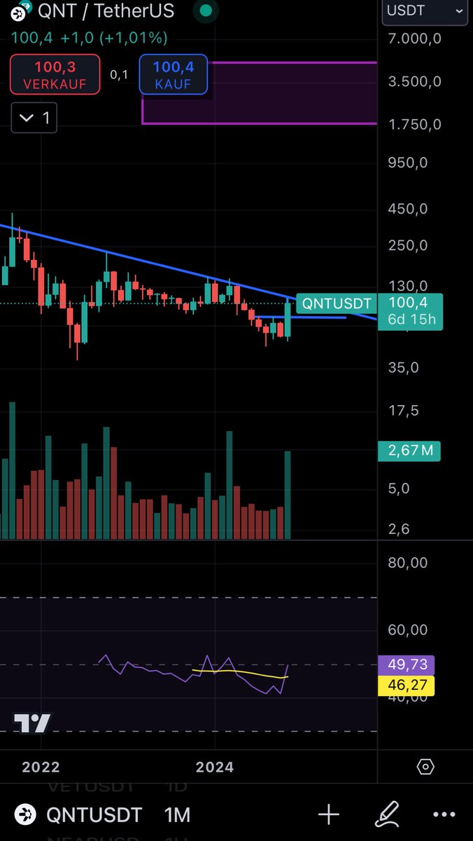 mustafakrypto's tweet image. $QNT looking so fkn bullish on the monthy! RSI cross over! If we can close a daily candle over the 112$ we will 3-4x in only few days,because we break then the down trend. On the 4hrs we are in an ascending triangle with 70% probablity to break out #longit #Quamfy  #meltfaces