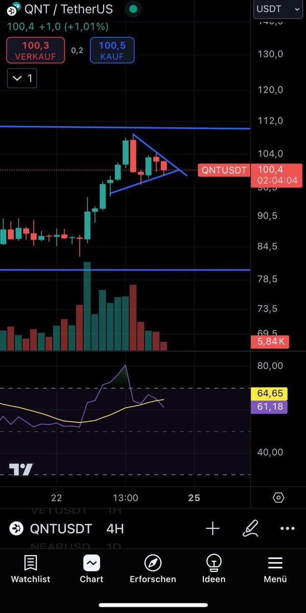 mustafakrypto's tweet image. $QNT looking so fkn bullish on the monthy! RSI cross over! If we can close a daily candle over the 112$ we will 3-4x in only few days,because we break then the down trend. On the 4hrs we are in an ascending triangle with 70% probablity to break out #longit #Quamfy  #meltfaces