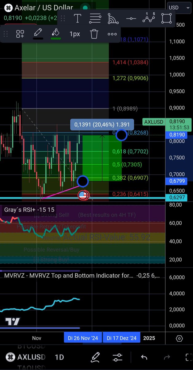 Talabaa's tweet image. 20,46% P/L since my last post. $AXL testing Support zone at 0,82$.