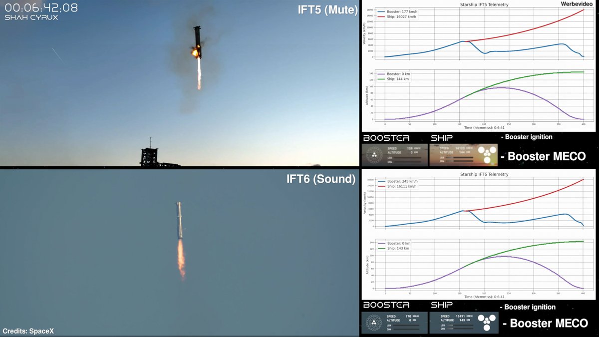 shahcyrux's tweet photo. Telemetrievergleich #IFT5 v #IFT6. #Starship #SpaceX #Raumfahrt https://t.co/E1xziiV1hm