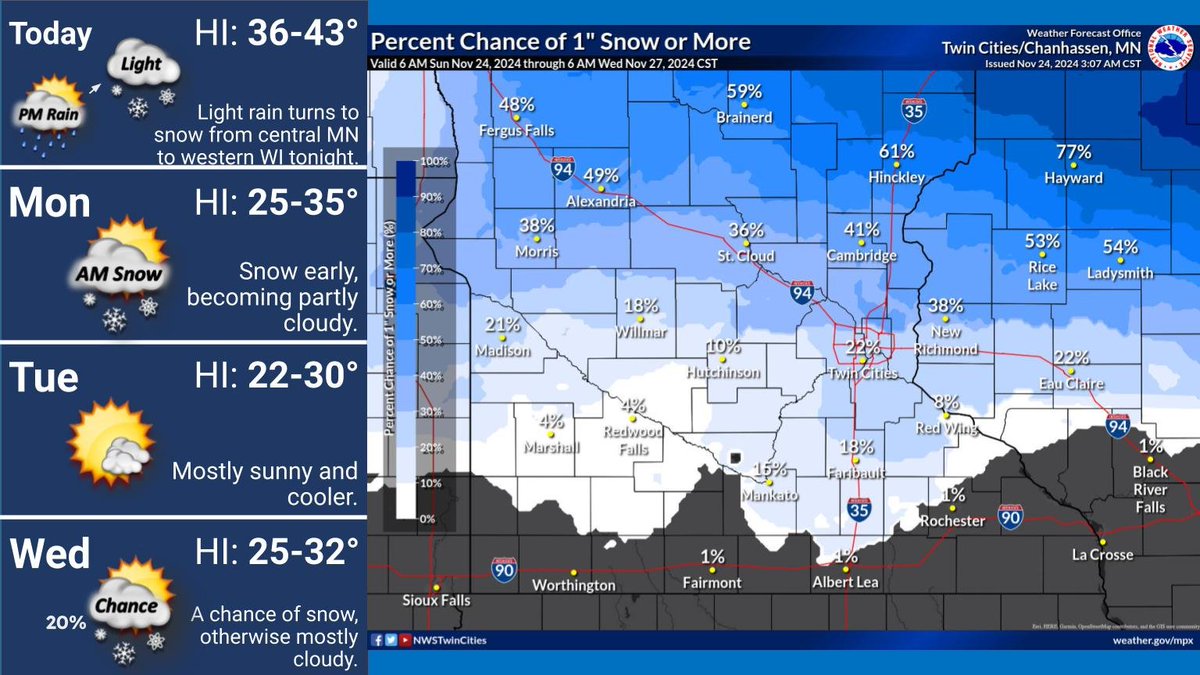 NWSTwinCities's tweet image. Light rain arrives in central MN this evening, turning to snow tonight with an inch or two of accumulation possible into western WI. Snow lingers into Monday morning, so a slick morning commute is possible.

Colder this week, with another minor snow chance Wed. #mnwx #wiw