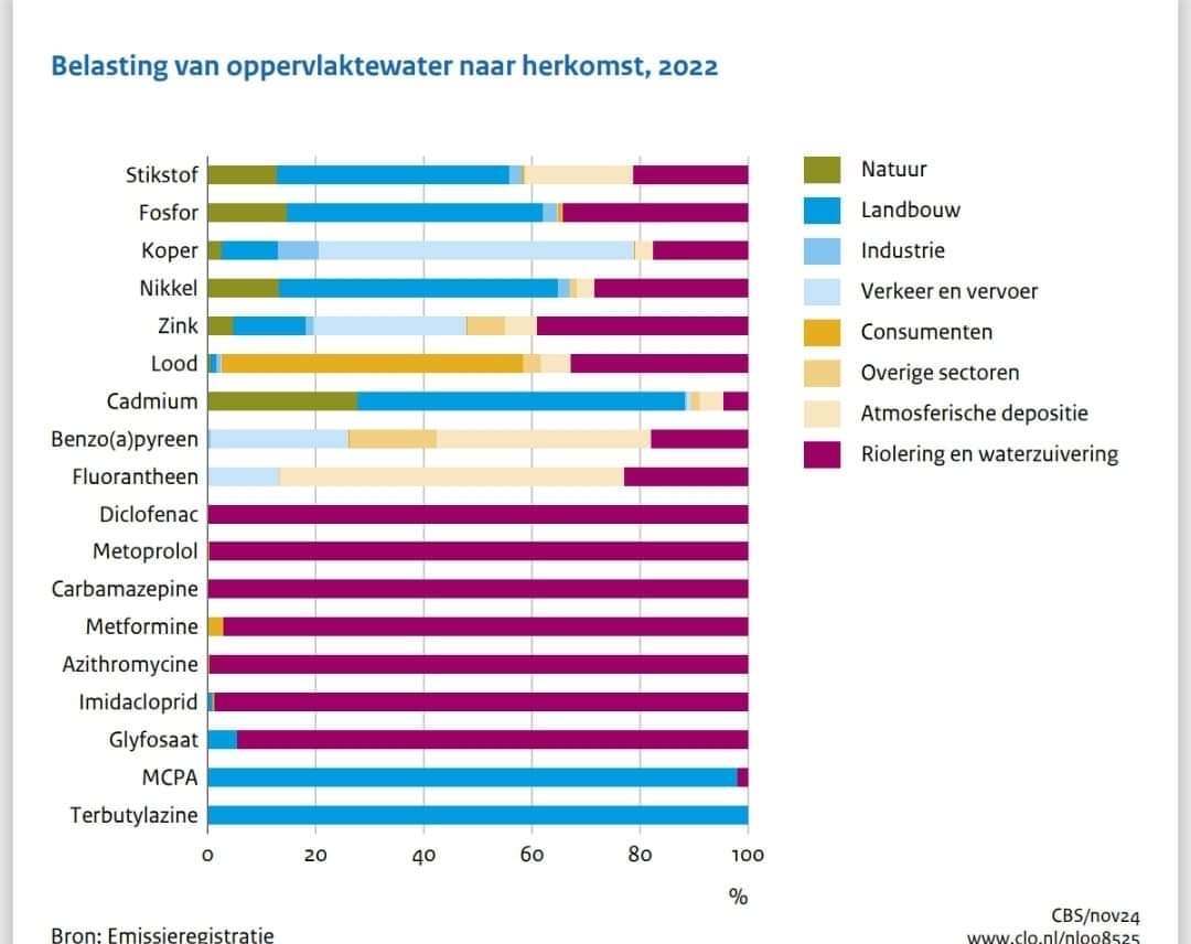 Beste anti-#glyfosaat fanaten, kijken jullie mee naar de met afstand grootste bron hiervan in het oppervlaktewater?
Overigens, geldt ook voor imidacloprid, een neonicotinoïde dat verboden werd in de landbouw omdat het vermoedelijk slecht is voor natuurlijke bestuivers zoals bijen