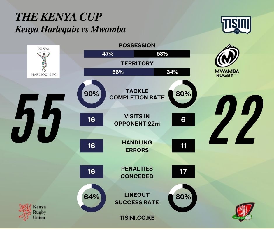 TisiniTech's tweet photo. Kenya Harlequin powered past Mwamba with a commanding 55-22 victory, showcasing a stellar 90% tackle completion rate! However, their 64% lineout success left room for improvement. Solid defense, but set-pieces need work!
#RugbyKe | #KenyaCup 
3/n https://t.co/pp3YvpoAIX