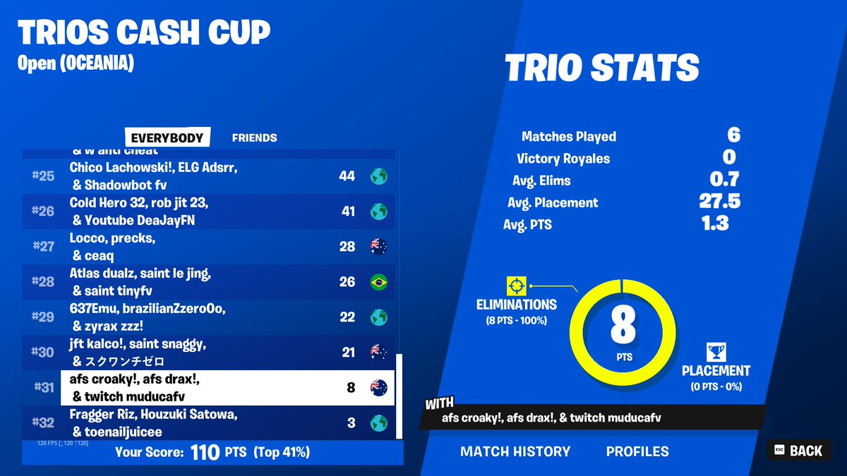 teamed on by the worst cheaters of all time off spawn and they still cant make top 25 😭 <a href="/gwooblefn/">gwooble</a> <a href="/JengaFn/">Jenga</a>
