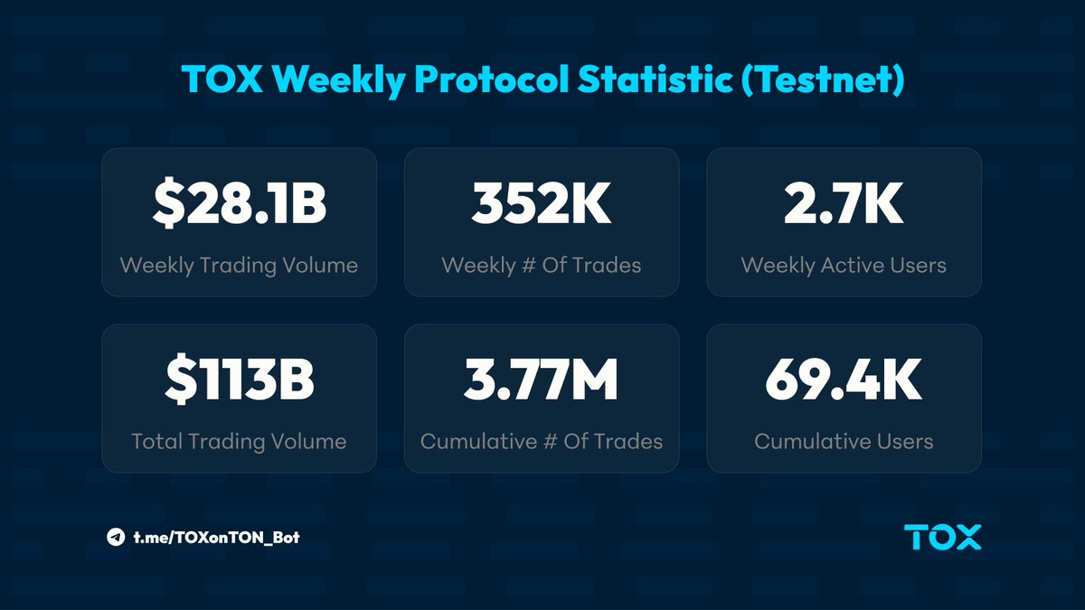 TOXonTON's tweet photo. Hey TOX crew! 👋

We just smashed through 100 billion in total trading volume! 🚀

Let's do this! 💪 https://t.co/wcHPAzl2lN