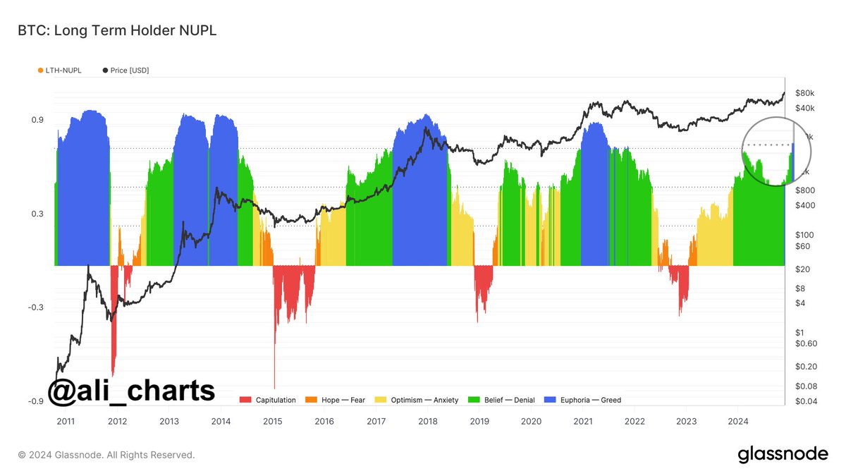 Long-term #Bitcoin holders are showing signs of growing greed!  Historically, this behavior suggests it could take 8-11 months for $BTC to  hit a market top. If the trend holds, we might see