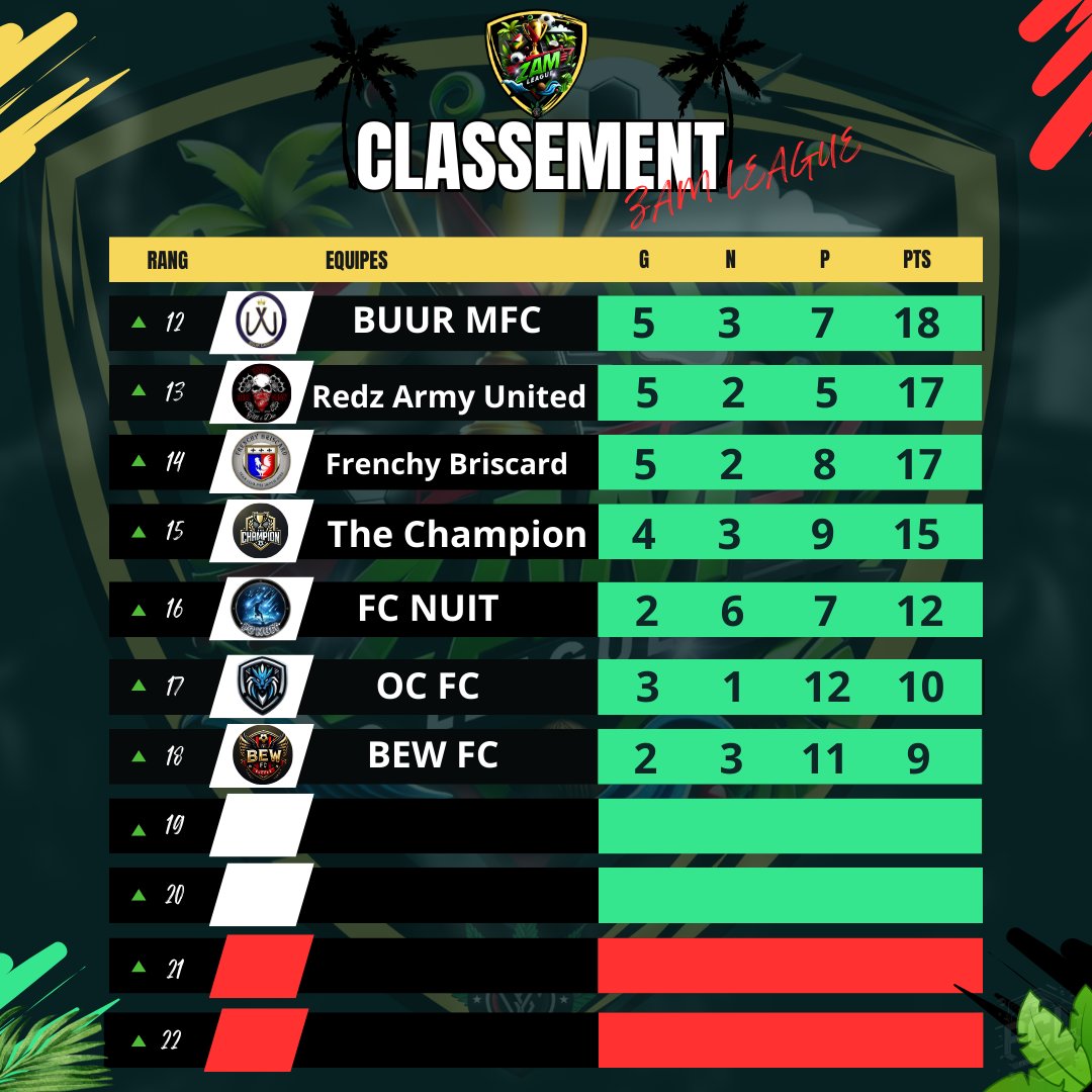Classement Zam ligue 1 bravo aux équipes <a href="/LionMonsterFC/">LION MONSTER FC</a> <a href="/ChicagoBoulesFR/">SFX-Dexter38</a> <a href="/LesAvengersEsp/">APG LesAvengers</a>  <a href="/xWSGenesis/">xWS GENESIS</a> @AzzuraEsport <a href="/_Bew_FC/">Bew fc</a> @FcNuit
