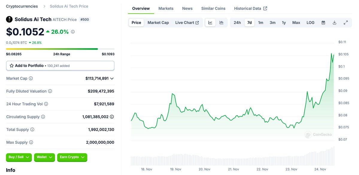 cryptorover's tweet image. $AITECH IS EXPLODING!!

I believe a narrative switch is happening. I think that a lot of profits from meme coins will rotate into AI tokens.

Solidus Ai Tech, the Amazon for AI apps and Airbnb for compute power, is likely to go parabolic with a strong aim towards dominating 2025.…