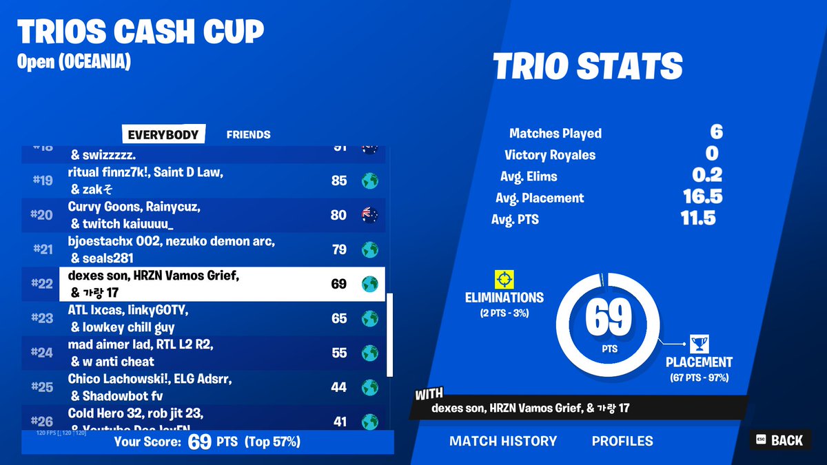 +$100
🕵️‍♂️🕵️‍♂️🕵️‍♂️
<a href="/G17fnt/">G17</a> <a href="/KingFoulerg/">Josh</a> <a href="/horizonesp2024/">Horizon Esports</a>