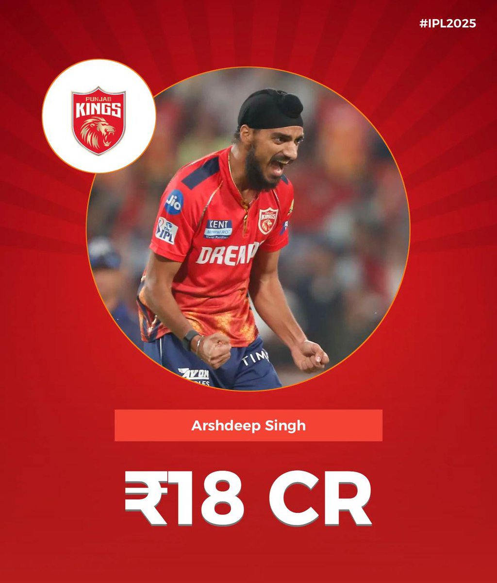 abhimanyu_vikas's tweet photo. Arshdeep Singh 18 Crore for Punjab Kings!!
#TATAIPLAuction #arshdeepsing #IPLAuction https://t.co/HG6EePLwVz