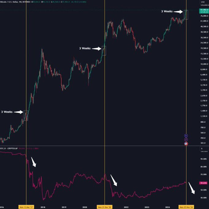AlienCrypto0's tweet photo. THE MOST BULLISH ALTSEASON SIGNAL 🚨 
 
WHENEVER BTC HAS CLOSED 3 CONSECUTIVE GREEN WEEKLY CANDLES ABOVE ITS LAST WEEKLY HIGH, AN ALTSEASON HAS STARTED. 
 
THIS HAPPENED IN 2017 AND 2021 TOO
 
INTERESTINGLY, BTC HAS NOW CLOSED 3 CONSECUTIVE GREEN WEEKLY CANDLES ABOVE ITS MARCH HIGHS
 
DOES THAT MEAN AN ALTSEASON HAS STARTED?
#bitcoin