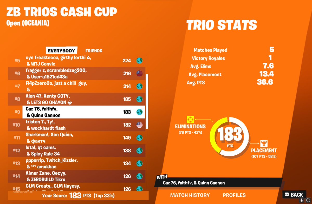 9TH ZB TRIO CASH CUP $300

<a href="/faithfvv/">faith</a> <a href="/ilycaz/">Caz</a>