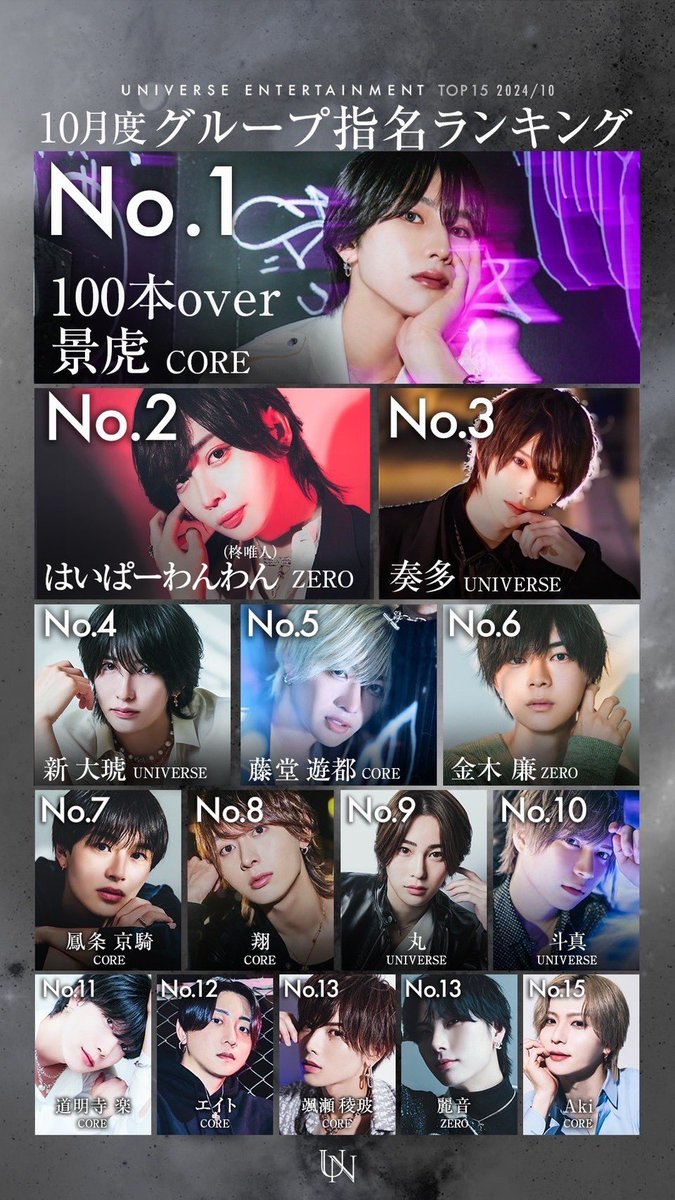 universe_osaka_'s tweet photo. 【 10月度グループ指名ランキング 】

No.3  奏多 主任
No.4  新 大琥 副主任
No.9  丸 総支配人
No.10  斗真 取締役

UNIVERSE本店から4名がランクイン✨

#見ている未来が違う https://t.co/U3EHoLhdIg