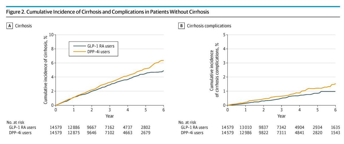 GLP-1 Receptor Agonists and Risk for Cirrhosis and Related Complications in Patients With Metabolic Dysfunction-Associated Steatotic Liver Disease

GLP-1 RAs promise chemopreventive agents for cirrhosis and its complications in  MASLD and diabetes.

jamanetwork.com/journals/jamai…