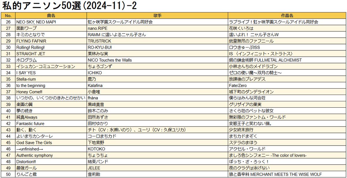 manakas0821's tweet photo. 2024年版私的アニソン50選完成しました
変に逆張らずに自分の気持ちに正直に作ったつもり https://t.co/wKrhu9TvEU